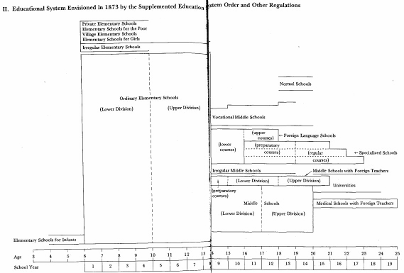 2.Educational System Envisioned in 1873 the Supplemented Education System Order and Other Regulation